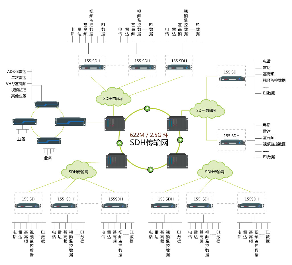 sdh光端機設(shè)備組網(wǎng)圖